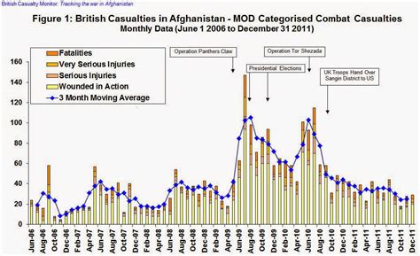 Casualty Monitor: British Casualties: Afghanistan