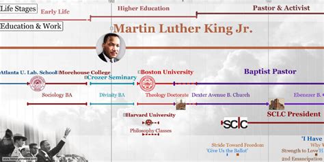 Martin Luther King Jr Timeline - HistoryTimeline.com