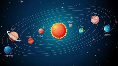 Apprenez à connaître le système solaire : Soleil, planètes intérieures, planètes extérieures ...