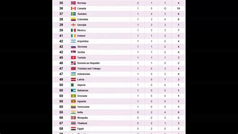 London 2012 Olympics Overall Medal Count Table - YouTube