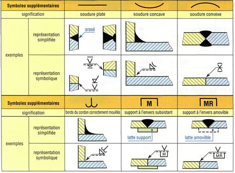 symbole de soudure – symbole de soudure sur plan – Crpodt