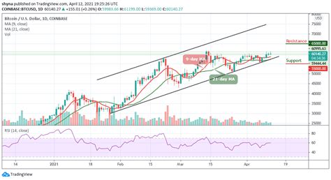 Bitcoin Price Prediction: BTC/USD Extends Sideways Above $60,000 Level