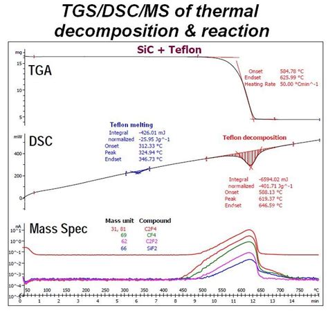 TGA/DSC-Mass Spec | Materials Characterization Facility | University of Notre Dame