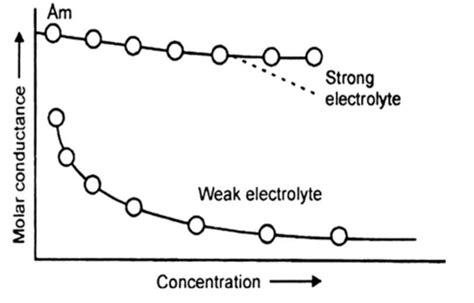 How does limiting molar conductivity vary from weak to strong ...