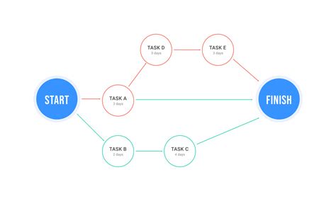 What is Critical Path Method For in Project Management? | Hygger.io