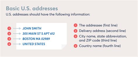 Guidelines for formatting delivery address on shipments : Chit Chats