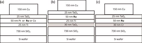 Cross-sections of the five ReRAM devices. (a) Baseline Cu/TaOx/Pt ...