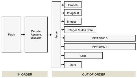 ARM Cortex-A72 fetch and branch processing | Sand, software and sound