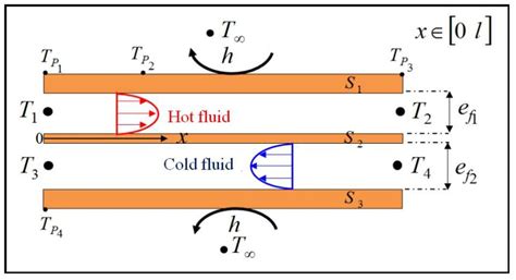 Figure1: Heat exchanger in counter-flow mode | Download Scientific Diagram