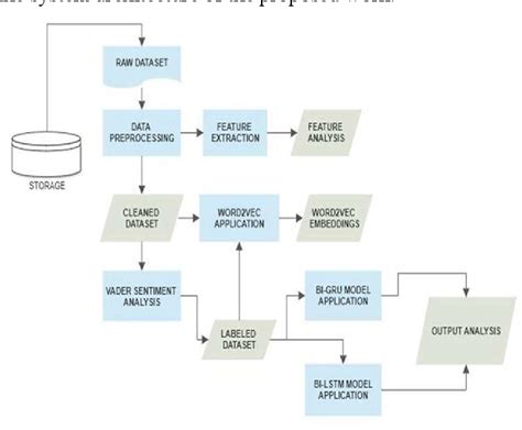 Figure 1 from Sentimental Analysis on Zomato Restaurant Reviews using Bi-LSTM | Semantic Scholar