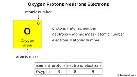 Oxygen protons neutrons electrons - Learnool