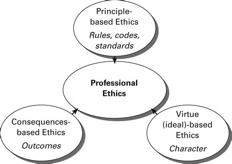 Ethics and Professional Conduct: Striving for a Professional Ideal ...