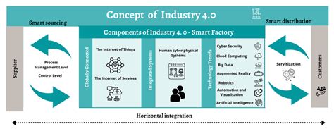 The new concept of Industry 4.0 connecting the smart factory closely ...