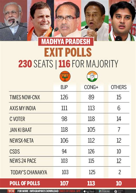 Madhya Pradesh Election 2024 Exit Polls - Ilise Leandra