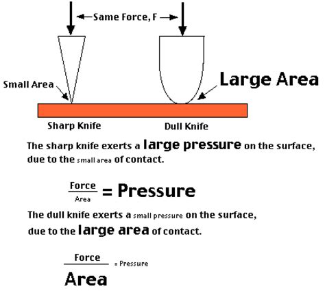 Applying Force-Pressure