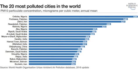 Éstas son las ciudades más contaminadas del mundo | Laifr.com