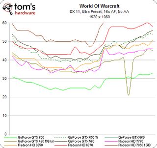 Benchmark Results: World Of Warcraft - GeForce GTX 650 Ti Review ...