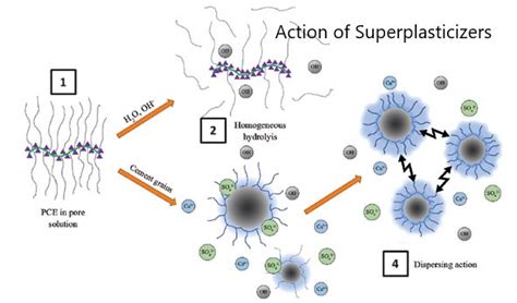 Superplasticizers [key factors to be known] - Structural Guide