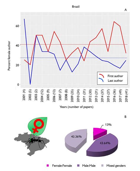 Brazil representation of female authors in myrmecology publications: A)... | Download Scientific ...