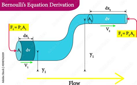 Bernoulli’s Equation Derivation , vector image Stock Vector | Adobe Stock