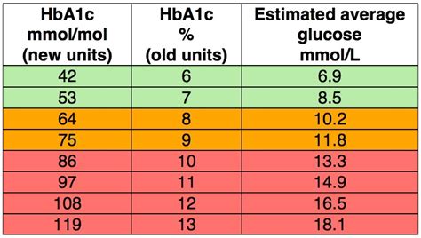 Fitfab: Normal Range Of Hba1c Uk