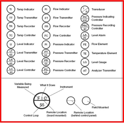 P&ID Symbols and Meanings | EdrawMax Online