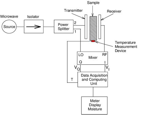 Diagram of microwave moisture sensor. | Download Scientific Diagram