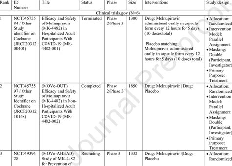 List of clinical trials assessing safety and efficacy of Molnupiravir ...