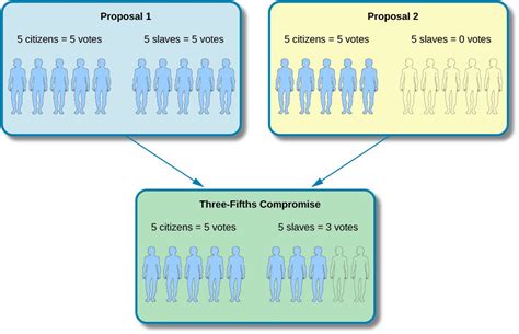 2.3 Creating and Ratifying the Constitution – American Government and ...