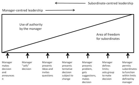 Continuum of leadership behaviour (Tannenbaum & Schmidt, 1973, exhibit ...