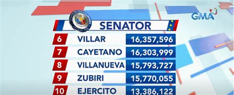 LIVE NOW: Philippines Election Official Results and Updates - AttractTour