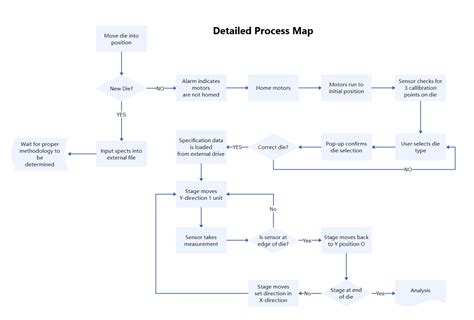 Process Map vs. Flowchart: Let's Understand the Difference & the Drawi