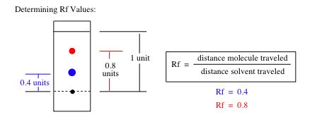 Higher or Lower Rf Value Which Is Best
