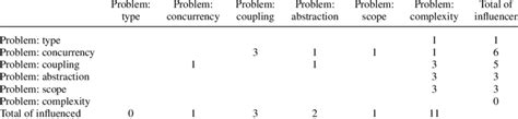 Self-referencing orthogonality matrix: problem. | Download Table