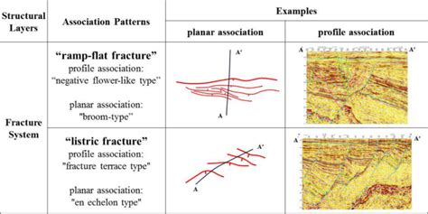 The fracture system models of No.2 fracture zone. The plane and profile ...