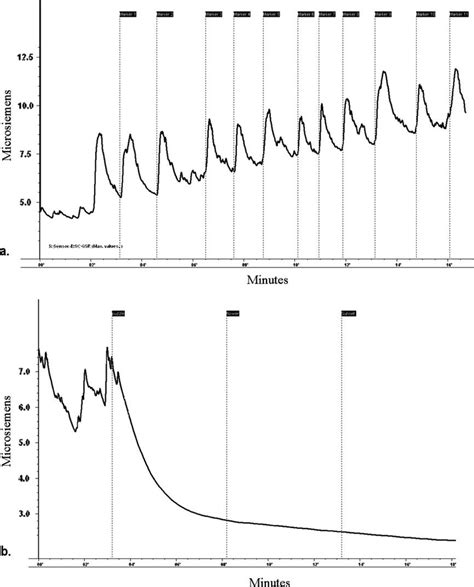 Example of one participant's skin conductance trace during (a) self... | Download Scientific Diagram