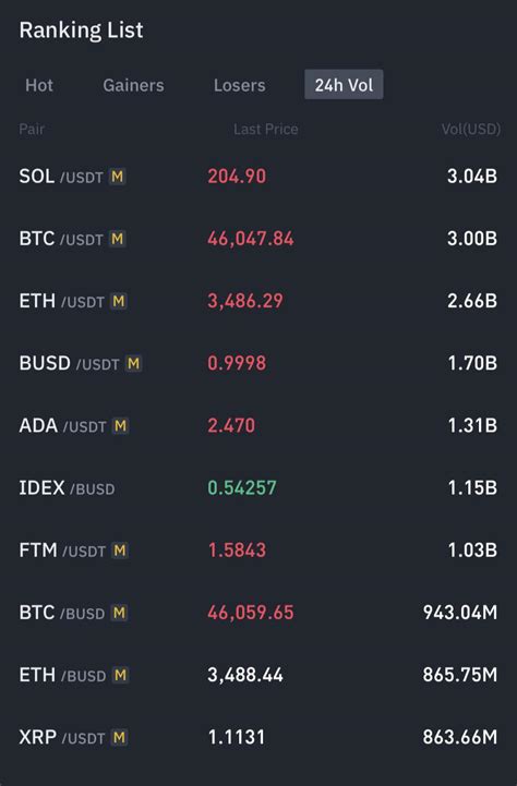 Solana is currently the most traded crypto right now. Even higher than ...