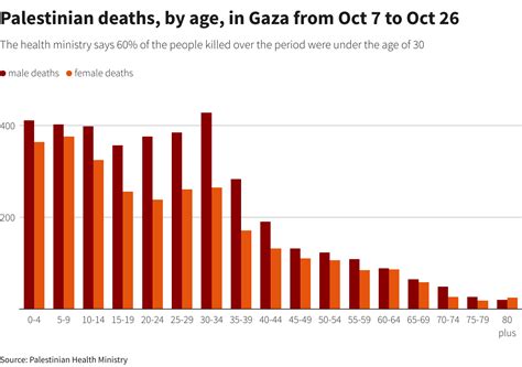 How many Palestinians have died in Gaza? Death toll explained