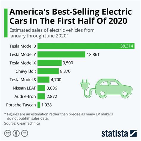 Infographic: America’s Best-Selling Electric Cars In The First Half Of ...