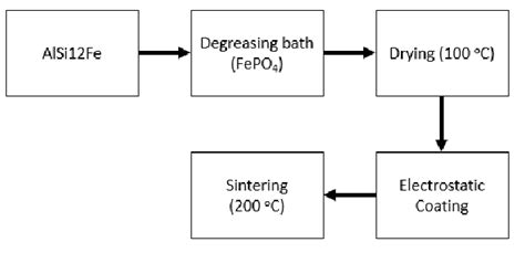 Electrostatic coating process | Download Scientific Diagram