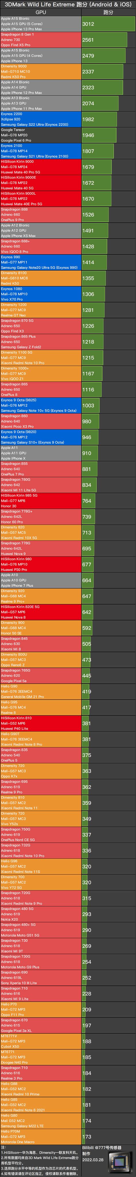 2022年3月手机平台主流Soc 3DMark Wild Life Extreme跑分汇总 - 哔哩哔哩