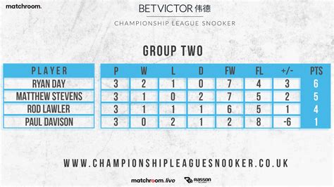 Championship League Snooker 2020 Draw, Live Scores and Schedule of Play ...