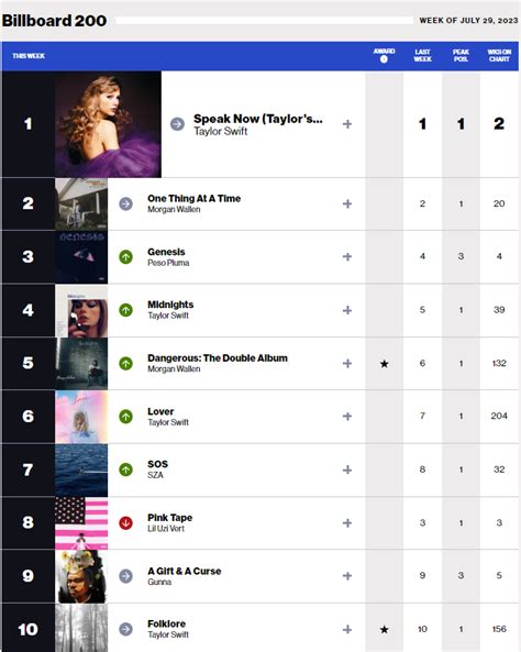 Taylor Swift Charts 4 Albums in the Top 10 for the Second Consecutive ...