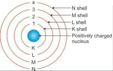 draw a diagram of bohrs model of an atom showing four energy shells ...