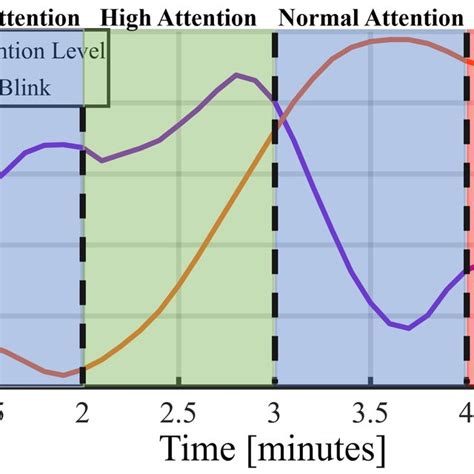 Normalized Attention Level and Eye Blink rate obtained by the NeuroSky... | Download Scientific ...