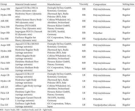 Table 1 from Mechanical Properties of Elastomeric Impression Materials: An In Vitro Comparison ...