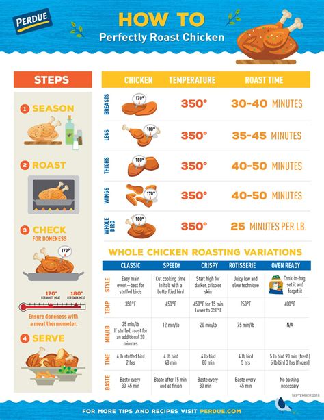 How To Perfectly Roast Chicken | PERDUE® | Chicken cooking times, Grilling chicken breast, Cook ...