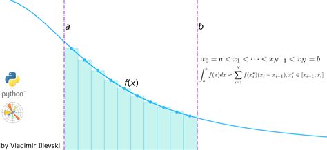 Integrals are Easy: Visualized Riemann Integration in Python | iSquared