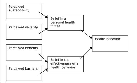 1. The health belief model | Download Scientific Diagram