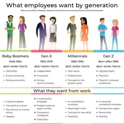 What Employees Want By Generation - Learn And Play